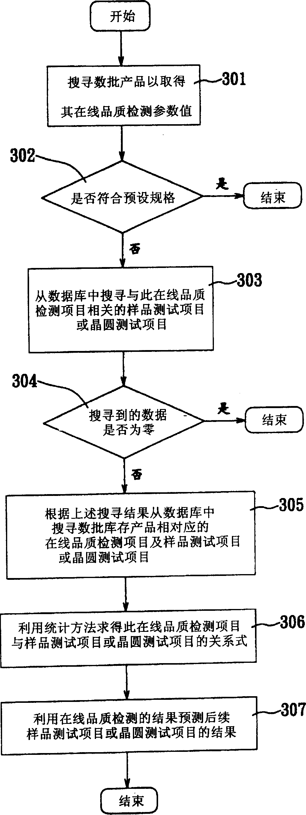 Online quality detecting parametric analysis method