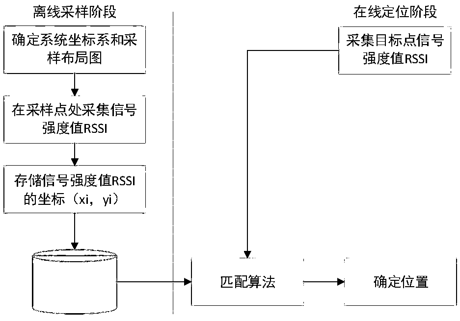 SLAM method based on rodent model and WIFI fingerprint