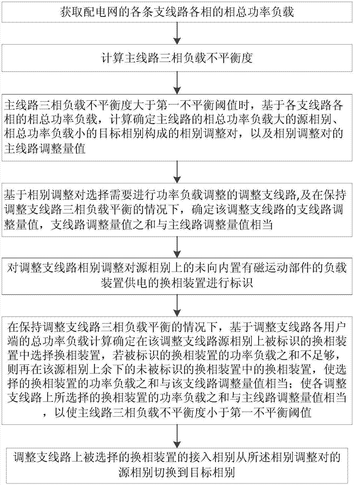 Three-phase load balance method and device for main line and branched lines of power distribution network