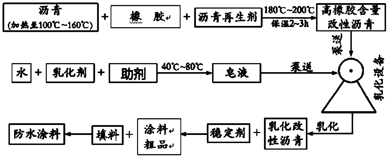 Two-component rubber modified asphalt waterproof coating material, preparation method and applications