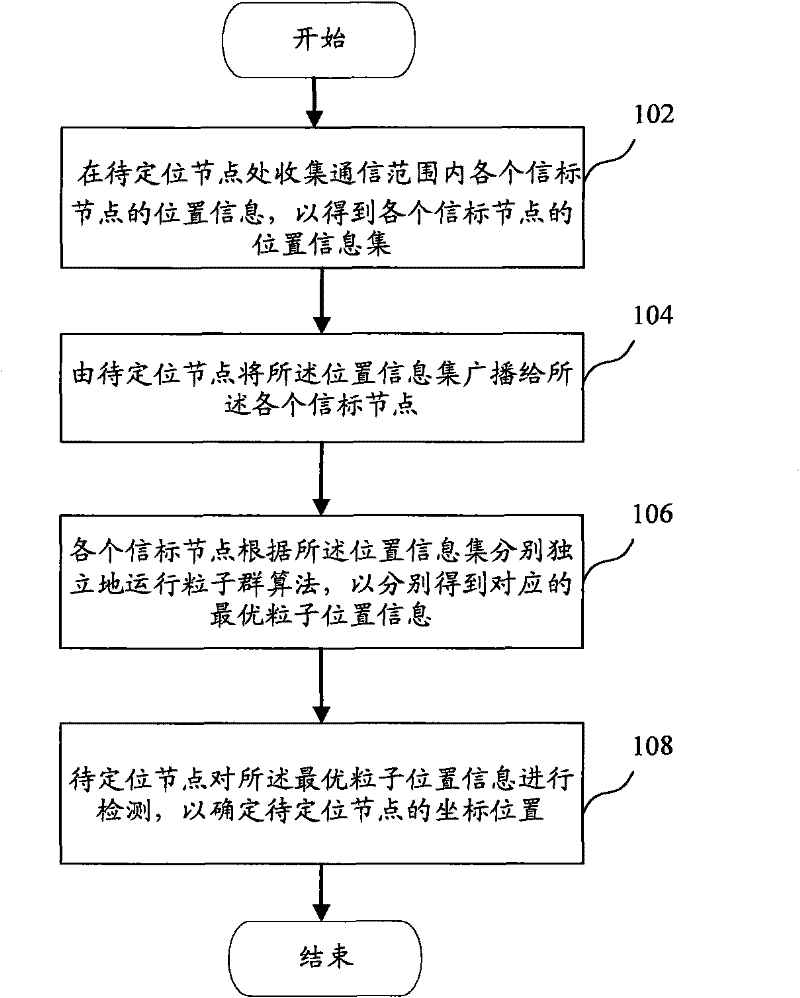 Sensor node positioning method