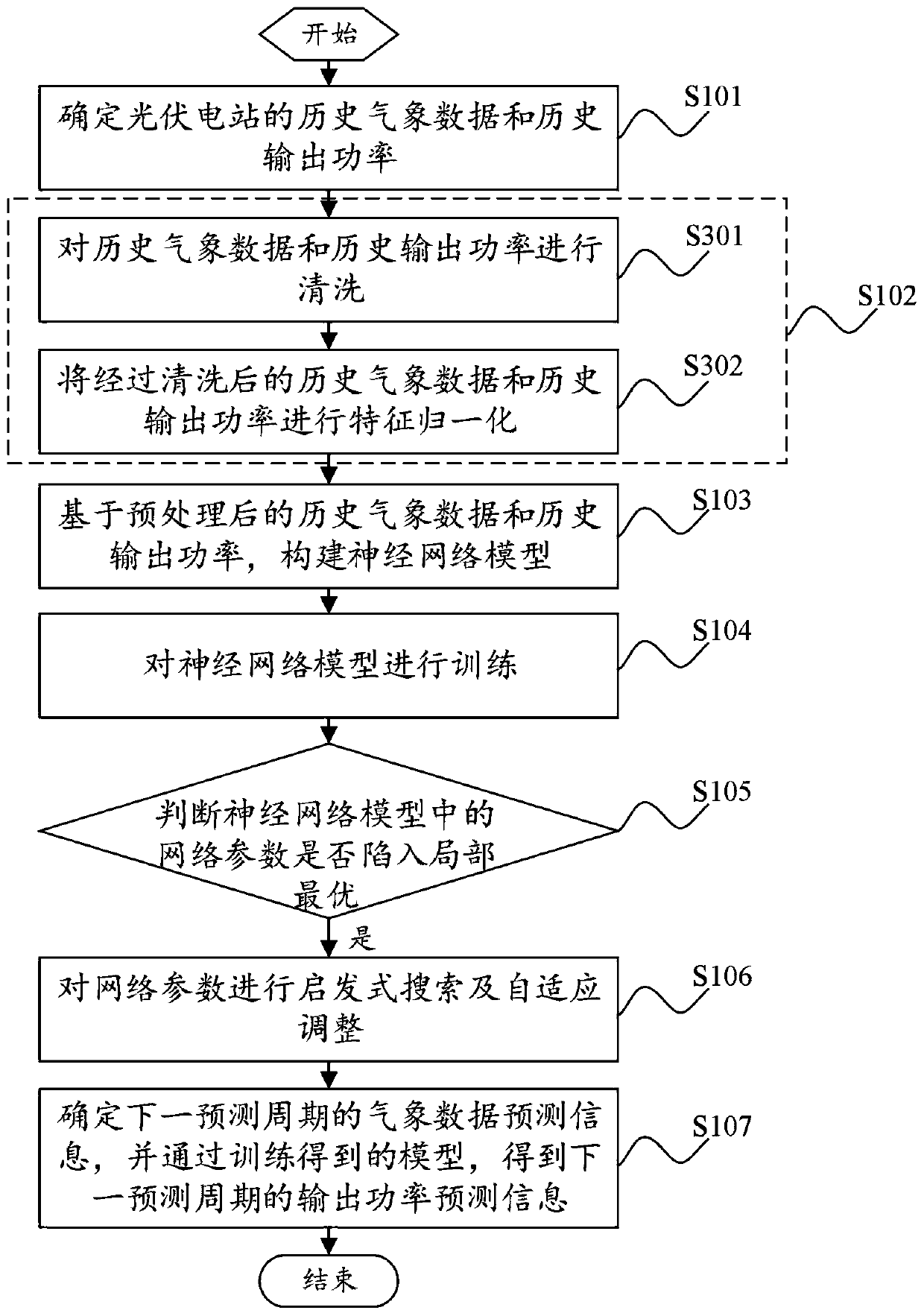 Photovoltaic power prediction method