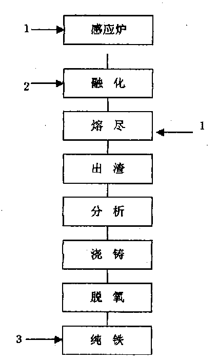 Pure iron smelting method