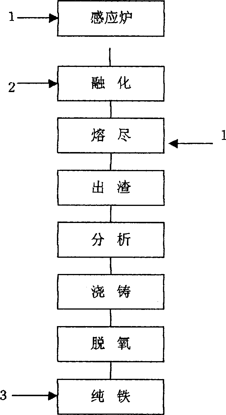 Pure iron smelting method