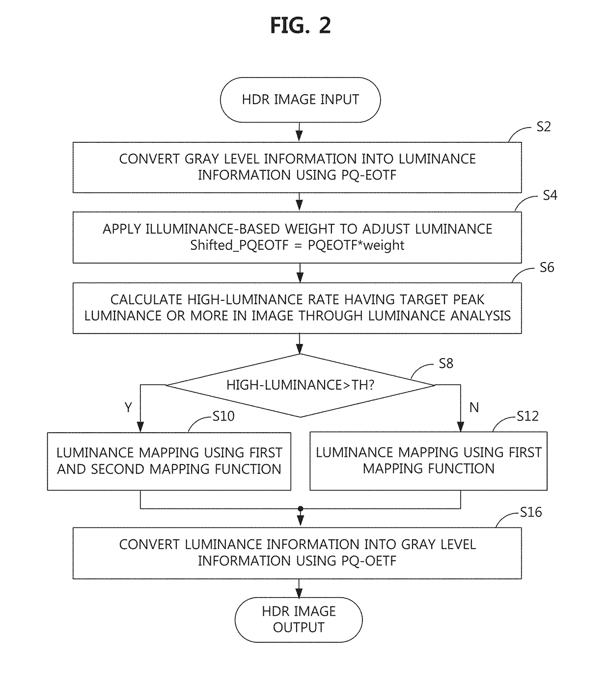 Method and module for processing high dynamic range (HDR) image and display device using the same