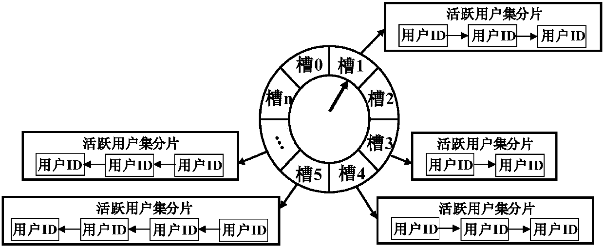 Active user set maintenance method and system based on time wheel and page behavior