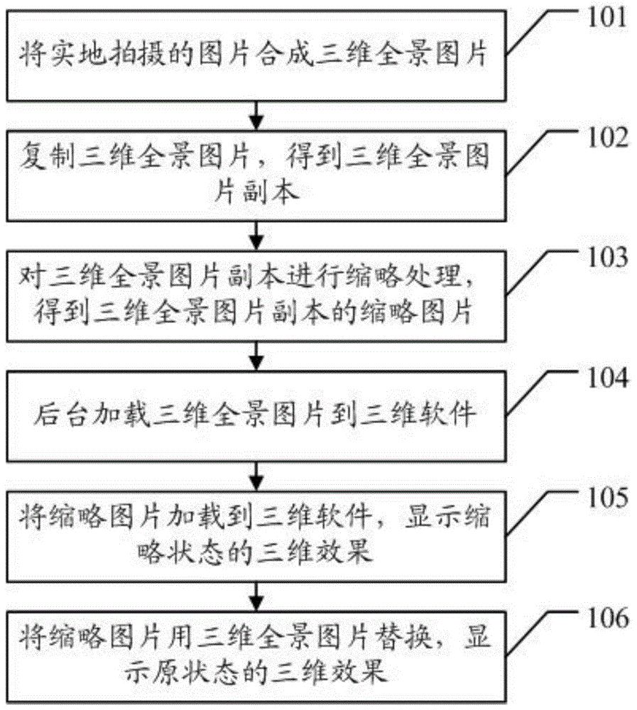 A three-dimensional panoramic display method and device