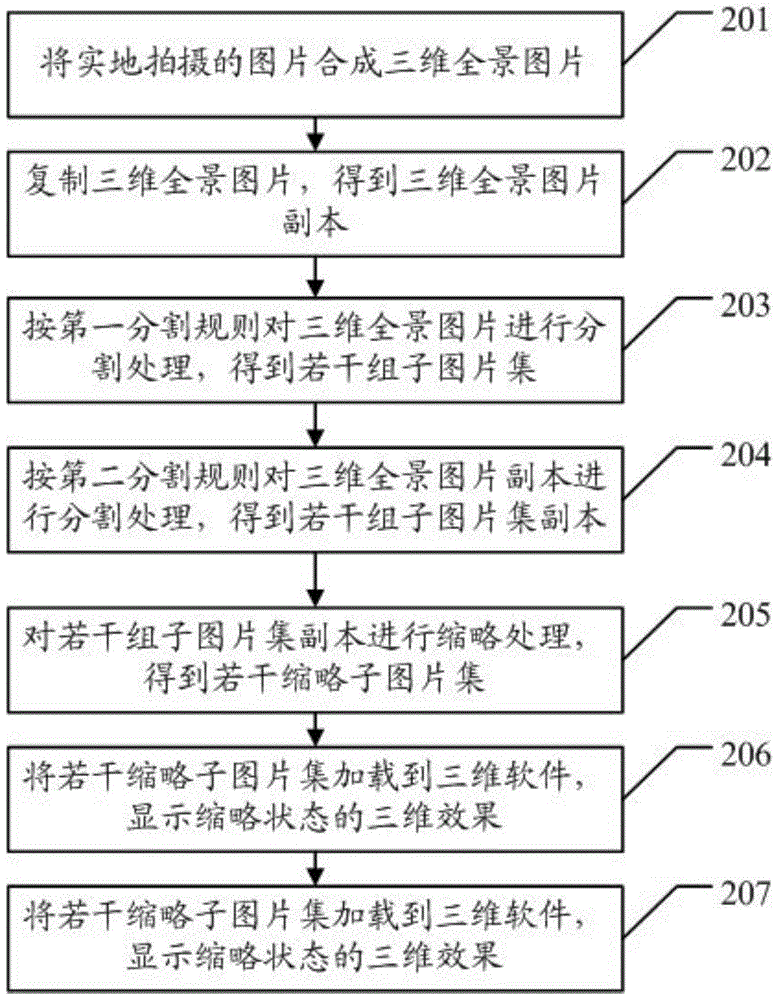 A three-dimensional panoramic display method and device