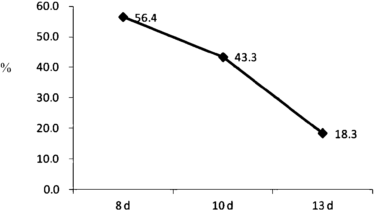 Method for high-flux directed mutagenesis of glyphosate resistance of sugarcane through plasma