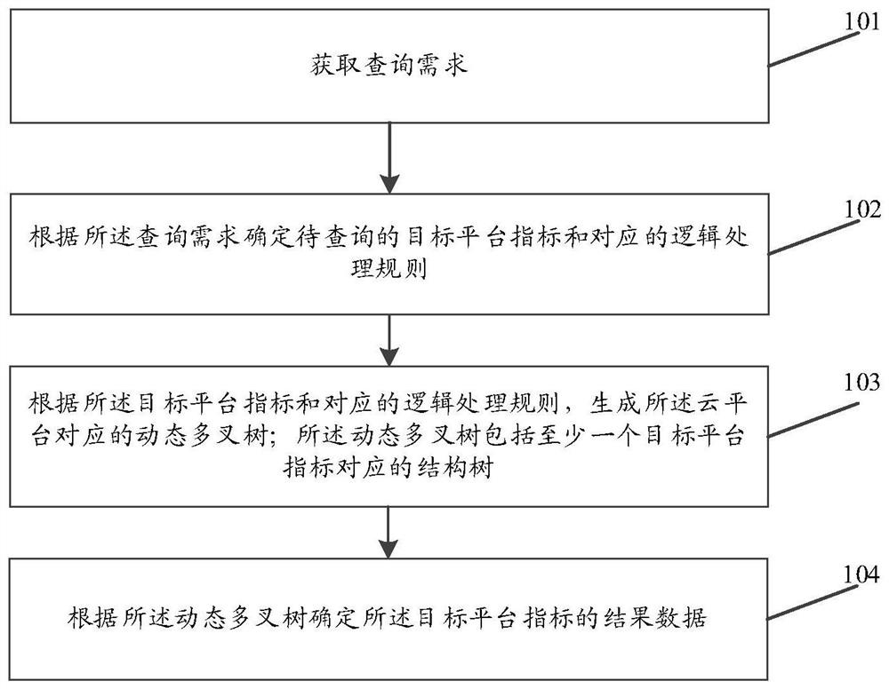 Index data acquisition method and device of cloud platform and storage medium