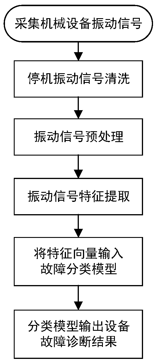 Mechanical equipment fault diagnosis method based on machine learning classification algorithm