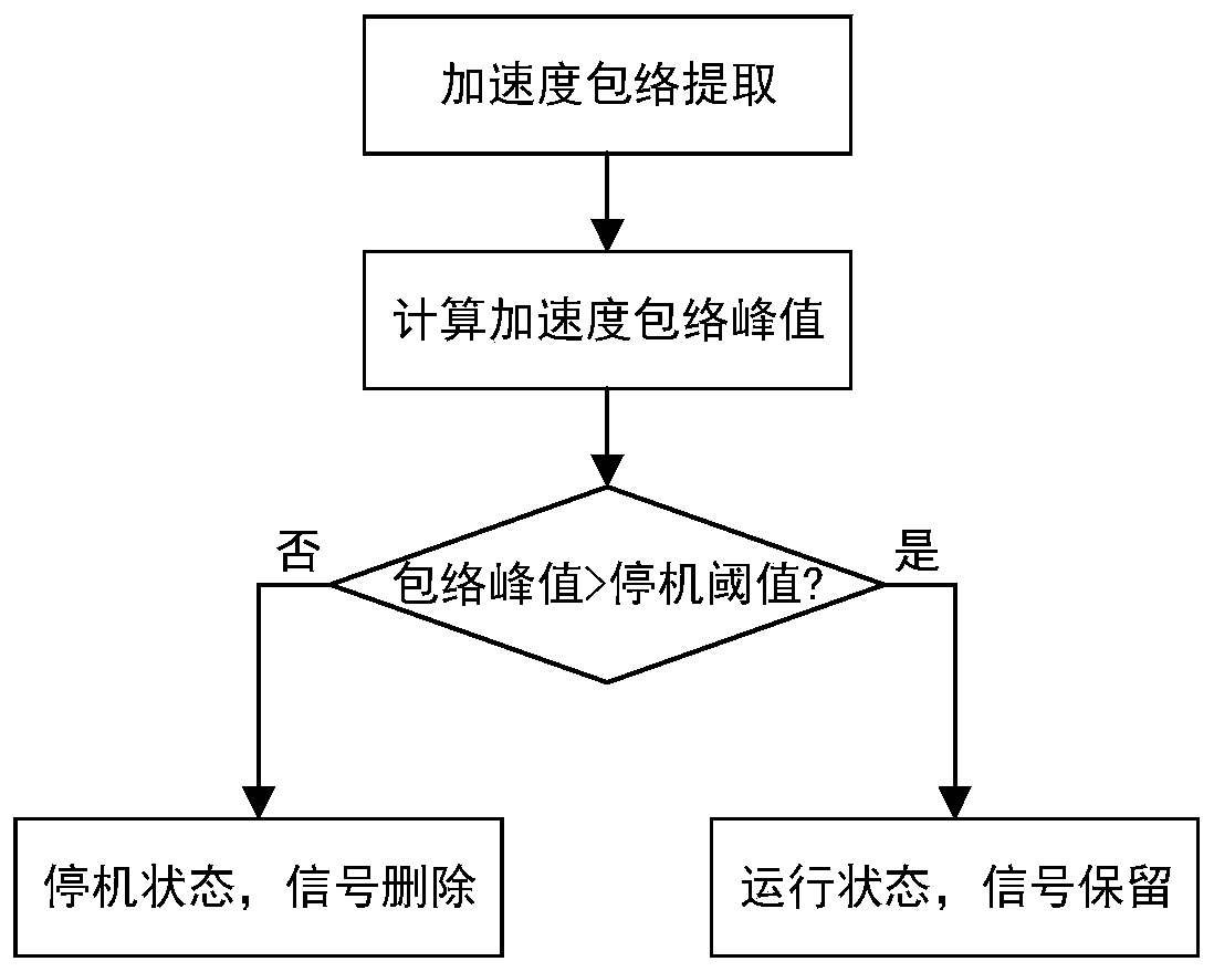 Mechanical equipment fault diagnosis method based on machine learning classification algorithm