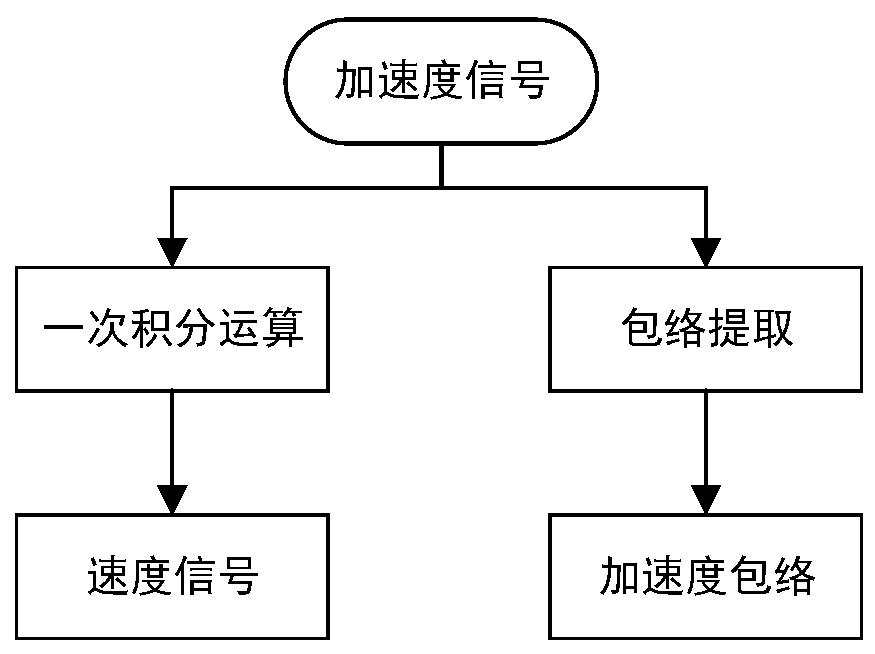 Mechanical equipment fault diagnosis method based on machine learning classification algorithm