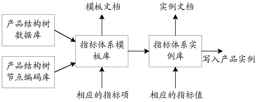 Processing method and processing device for technical indexes of high speed train