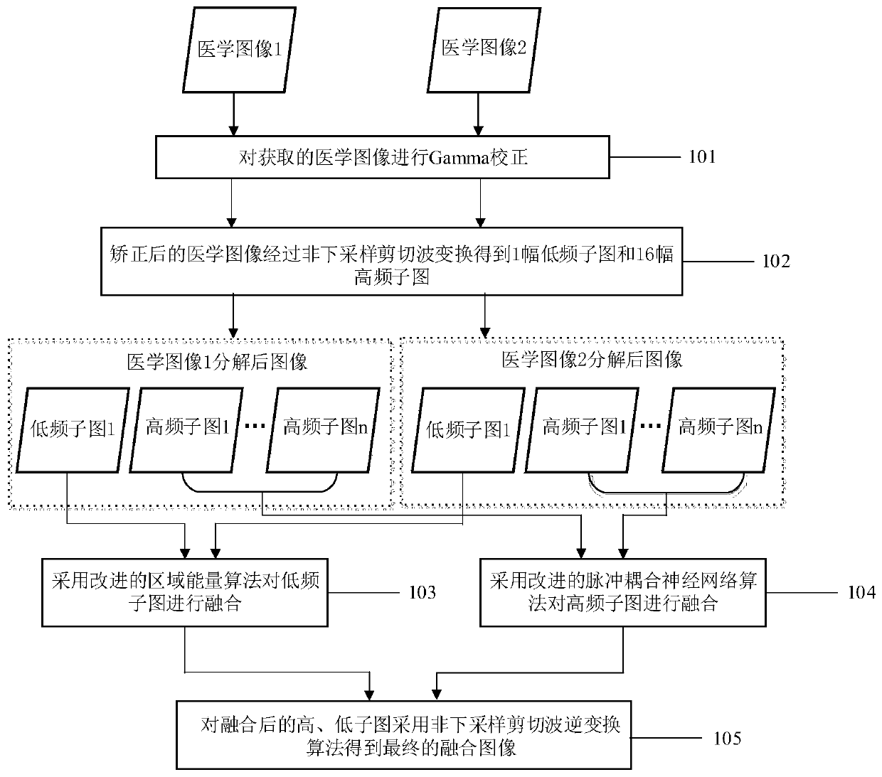 Medical image fusion method based on improved pulse coupling neural network