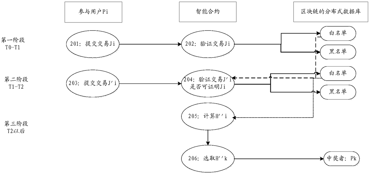 A method and apparatus for random object selection based on block chain