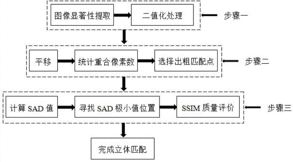 Stereo matching method based on translation and combined measurement of salient images