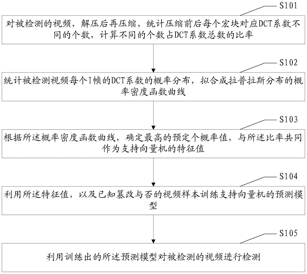 Method and system for video tampering detection