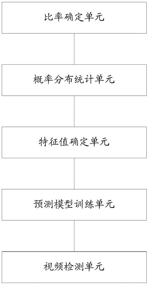 Method and system for video tampering detection