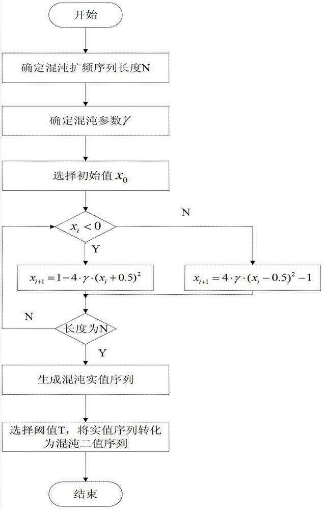 Spread spectrum communication method based on chaotic spread spectrum sequence