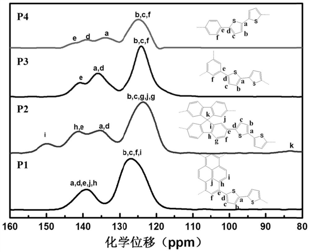 A method based on conjugated porous organic photocatalysts to efficiently split water to produce hydrogen