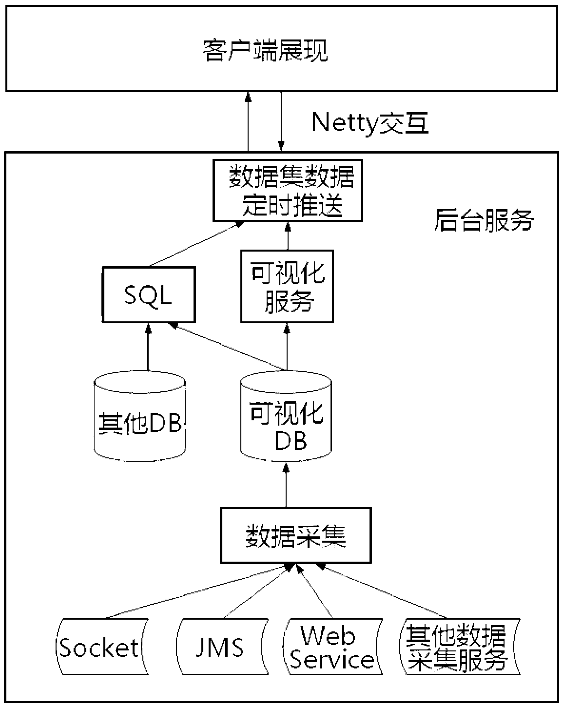 Netty-based large screen visualization platform data push system