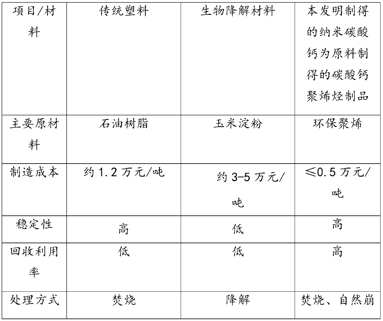 Production method of nanometer calcium carbonate for PE direct film blowing