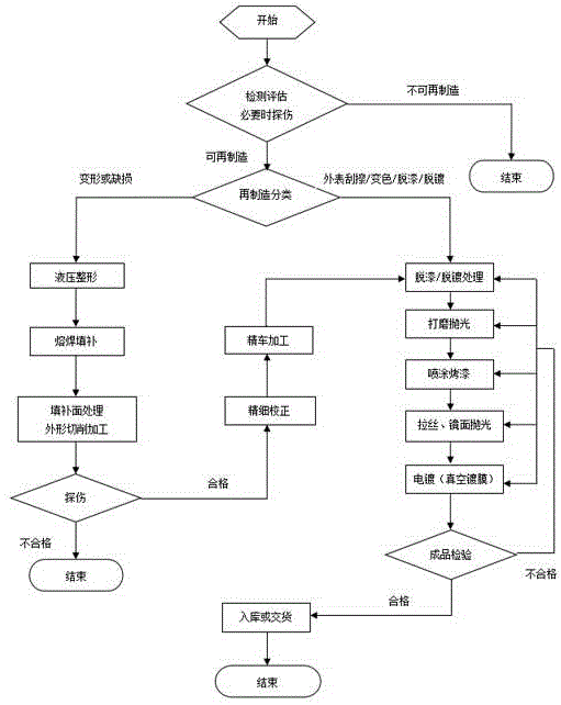 Remanufacturing process of automobile aluminum alloy hub