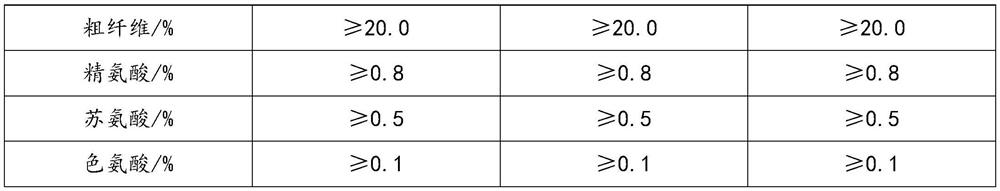 Formula of nutritional feed for piglets to eat