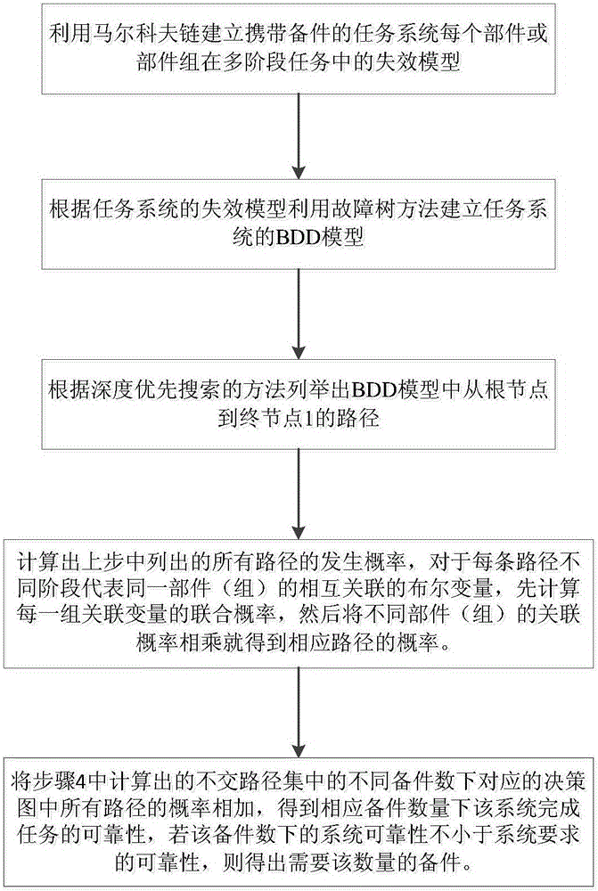 Repairable spare part demand prediction method for phased-mission system