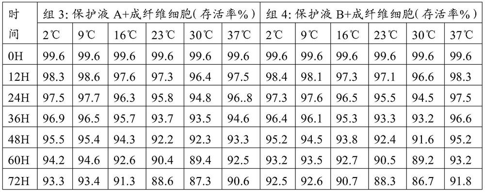 A protective solution for transporting animal cells at room temperature, its preparation method and application