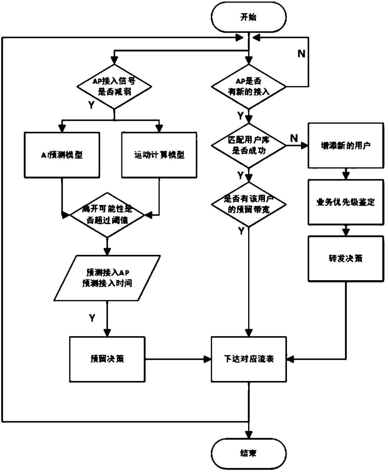 Priority-level driving type handover optimization method under wireless SDN