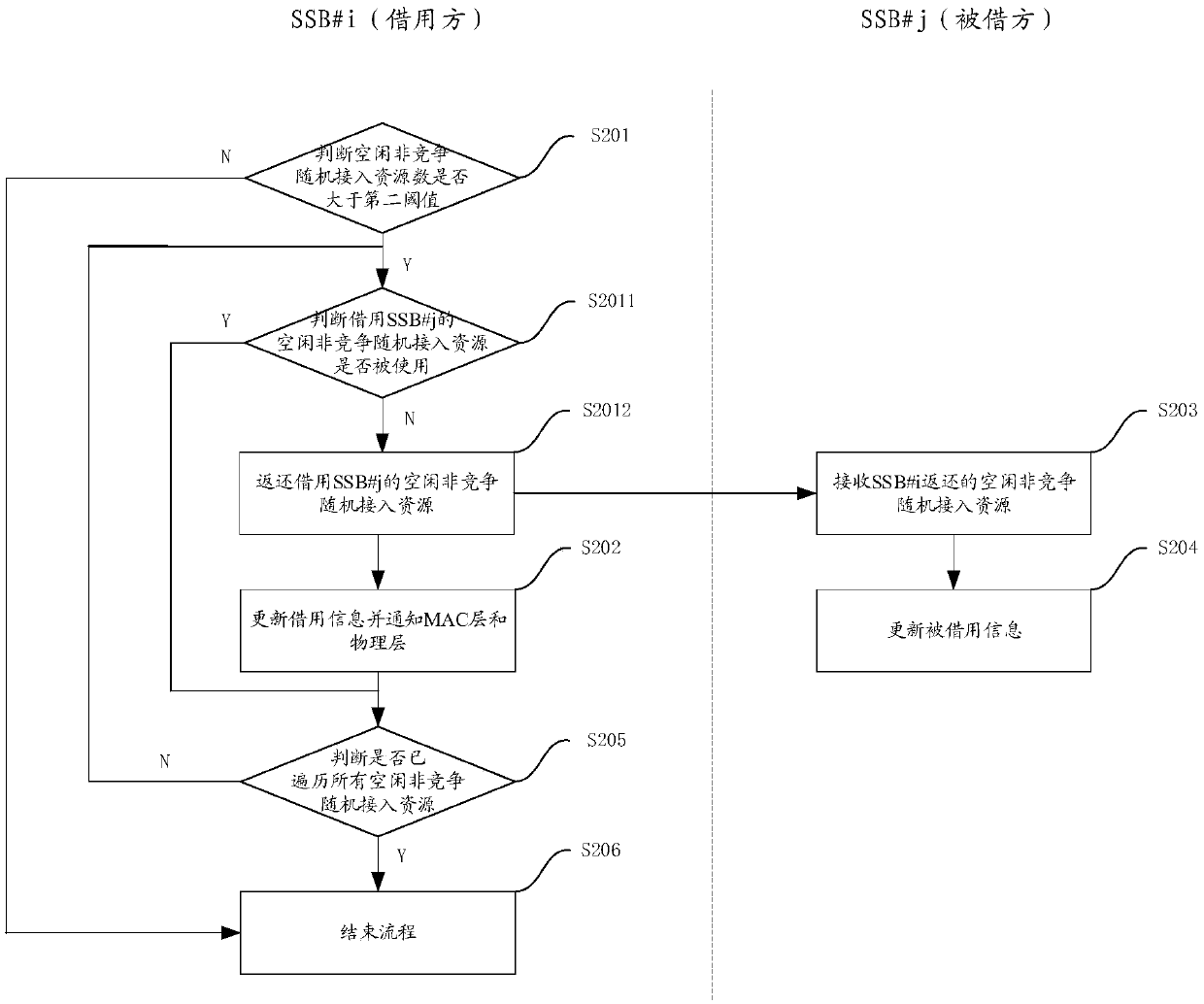 Non-competitive random access resource allocation method, base station and storage medium