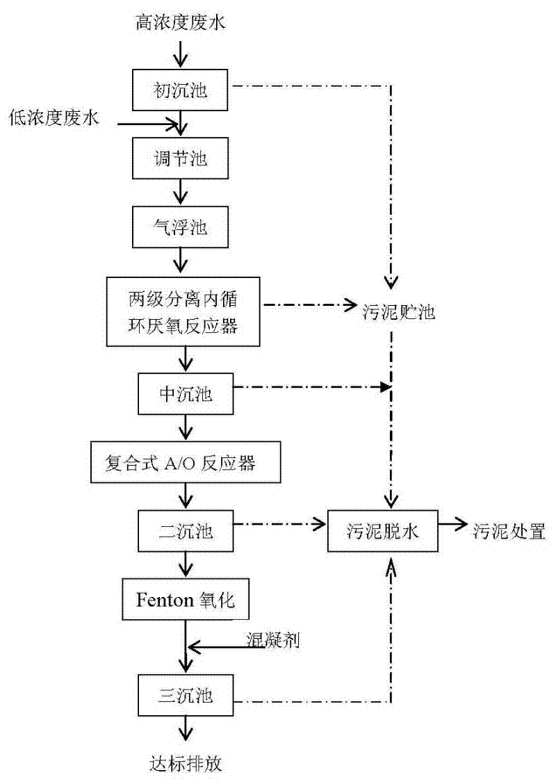 Integrated treatment method for fermentation pharmaceutical wastewater