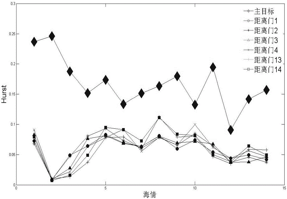 Small target fractal detection method under sea clutter background