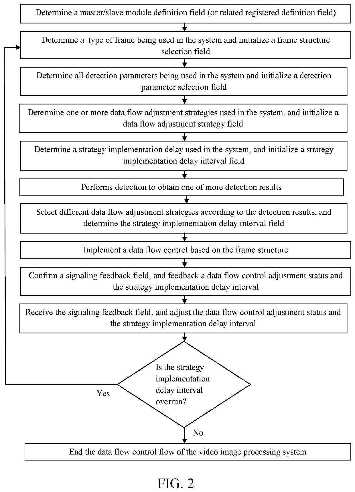 Adaptive Method and System For Data Flow Control Based On Variable Frame Structure in Video Image Processing System