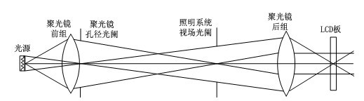 High-brightness LED illumination dodging system