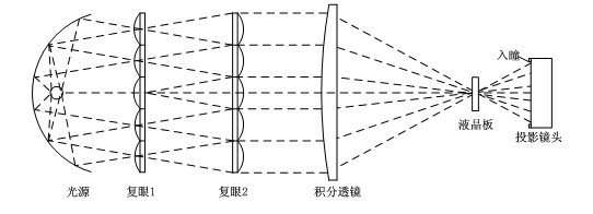 High-brightness LED illumination dodging system