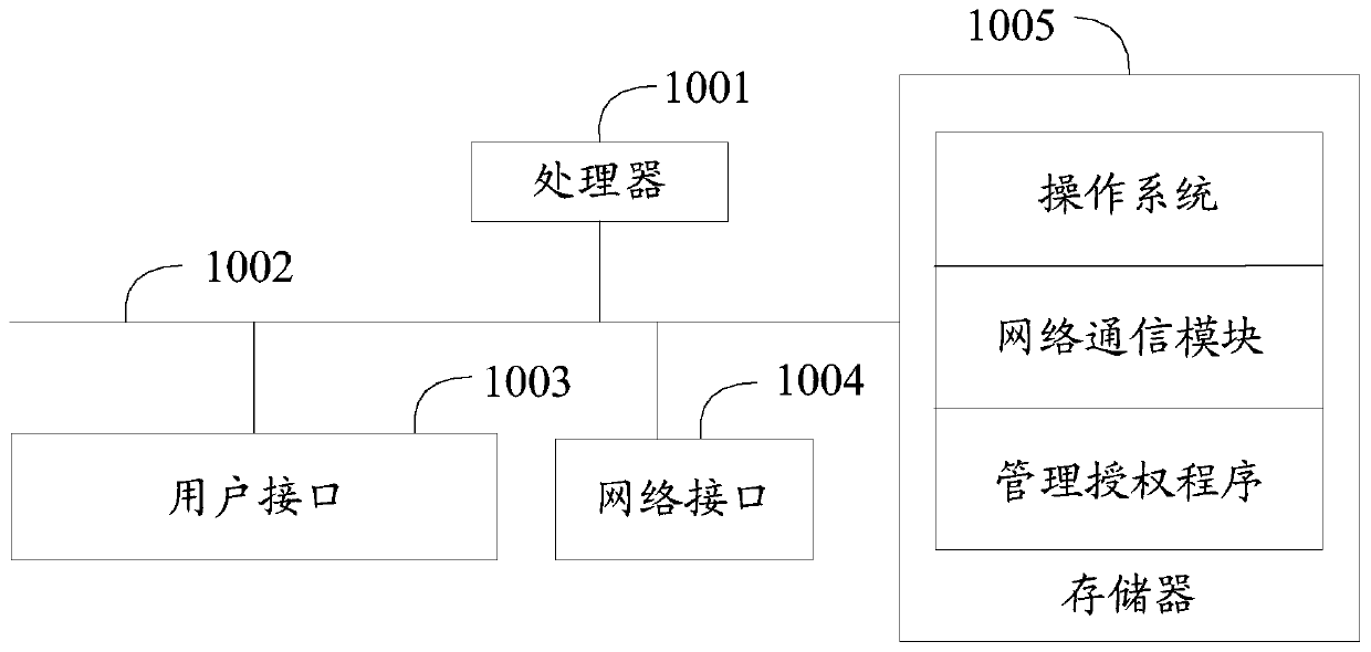 Blockchain management authorization method, sub-management terminal, root management terminal and storage medium