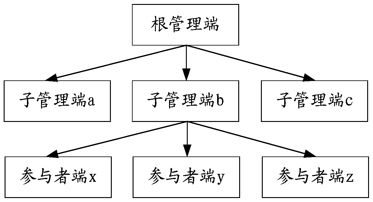 Blockchain management authorization method, sub-management terminal, root management terminal and storage medium