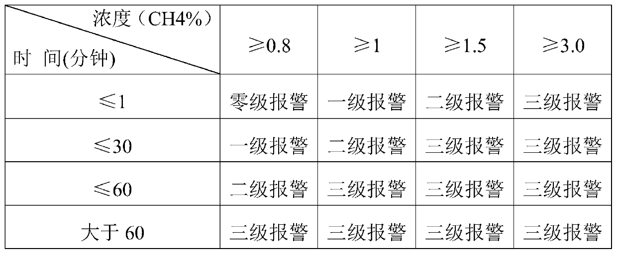 Coal mine safety monitoring system staged and sectional alarm method and safety monitoring system