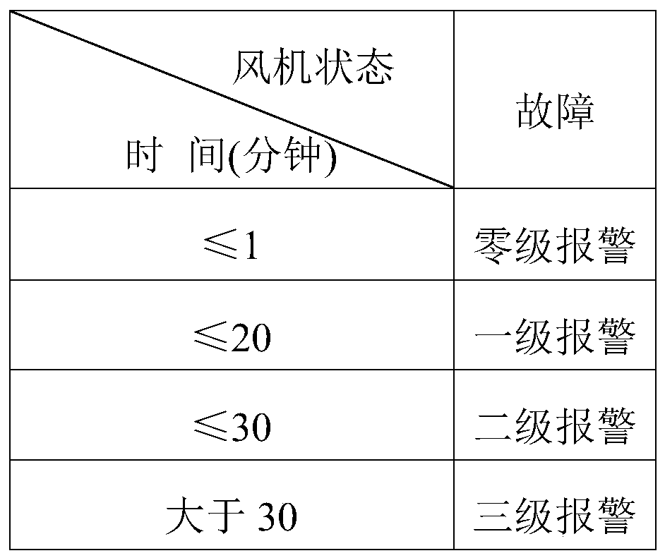 Coal mine safety monitoring system staged and sectional alarm method and safety monitoring system