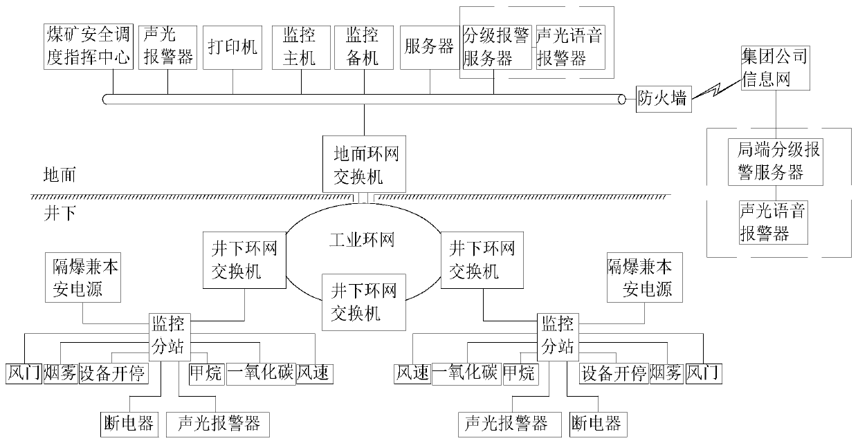 Coal mine safety monitoring system staged and sectional alarm method and safety monitoring system