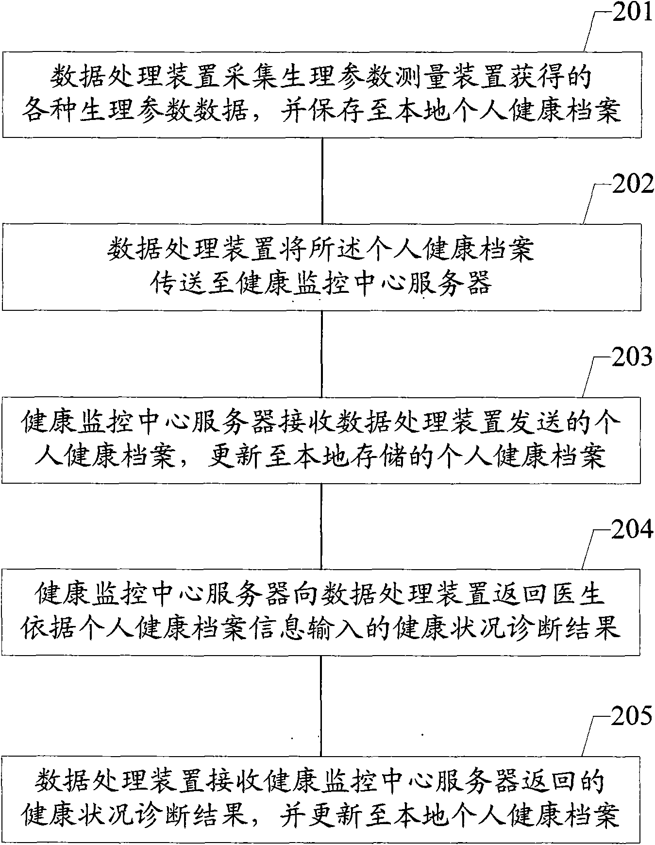 System and method for monitoring personal health