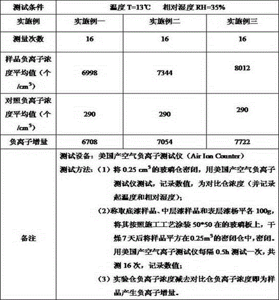 Environment-friendly antiseptic water paint capable of efficiently releasing anions and preparation and construction technology thereof