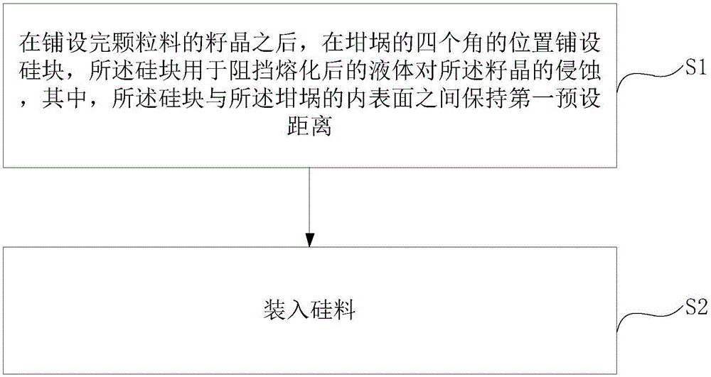 Charging method for polycrystalline silicon ingot casting process