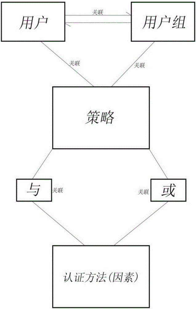 Multi-factor user authentication method capable of flexible configuration