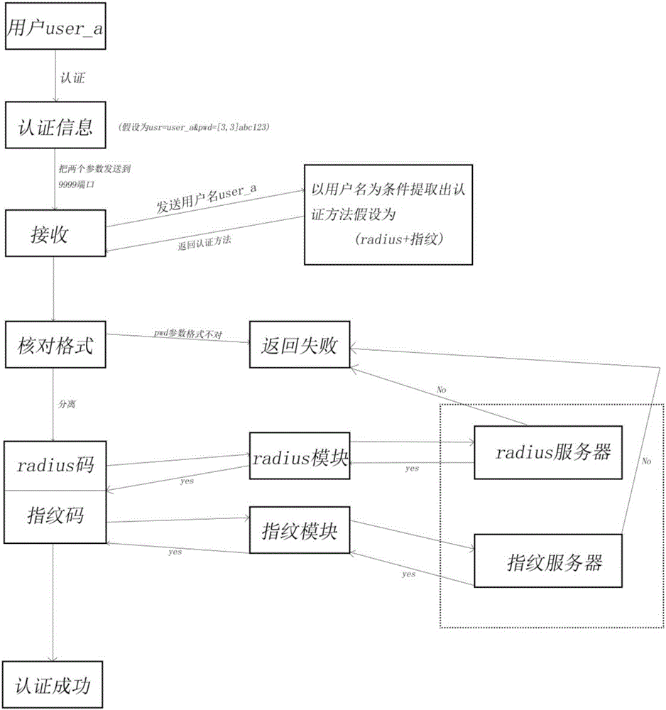 Multi-factor user authentication method capable of flexible configuration