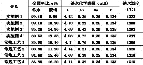 A control method for splashing during decarburization period of converter less slag smelting