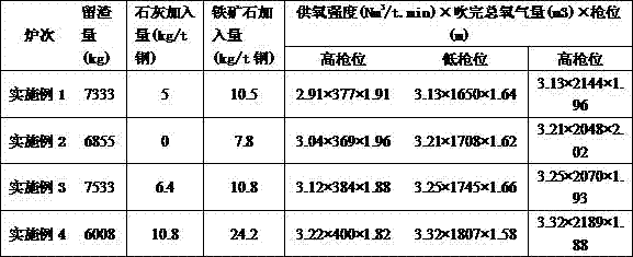 A control method for splashing during decarburization period of converter less slag smelting